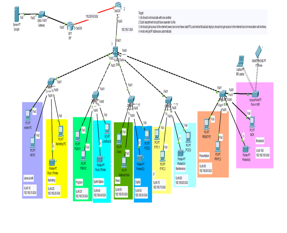 Network Topology